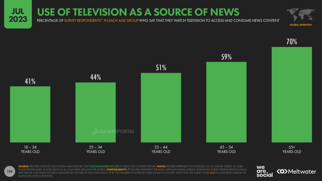 Trust and Subscribers Up, Social Overtaking TV: Us News Trends for 2023